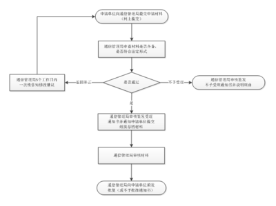 互聯網域名注冊服務機構設立審批服務指南